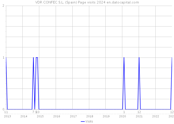 VDR CONFEC S.L. (Spain) Page visits 2024 