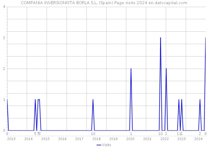 COMPANIA INVERSIONISTA BORLA S.L. (Spain) Page visits 2024 