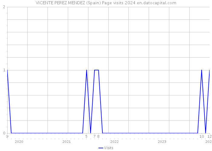 VICENTE PEREZ MENDEZ (Spain) Page visits 2024 