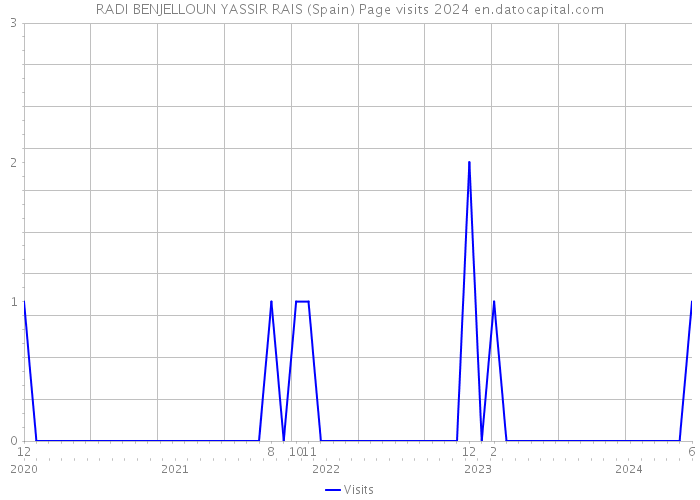 RADI BENJELLOUN YASSIR RAIS (Spain) Page visits 2024 