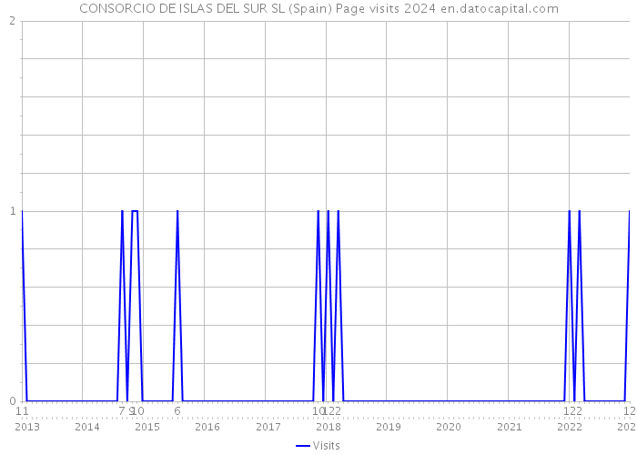 CONSORCIO DE ISLAS DEL SUR SL (Spain) Page visits 2024 