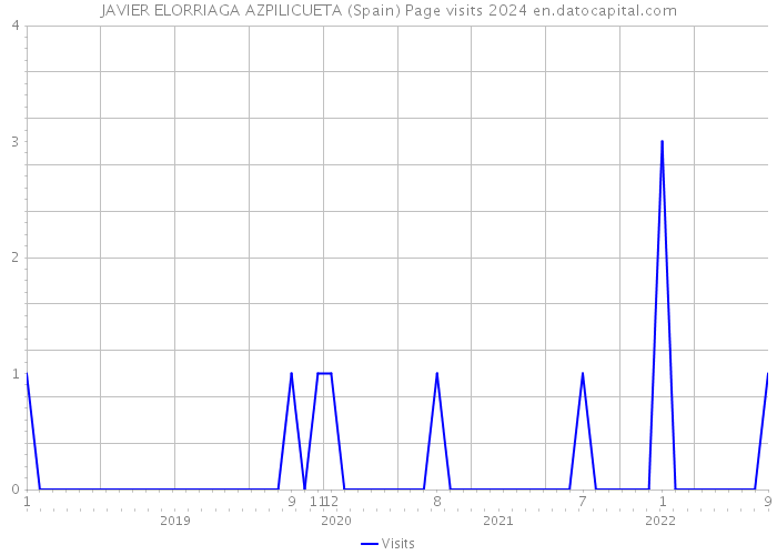 JAVIER ELORRIAGA AZPILICUETA (Spain) Page visits 2024 