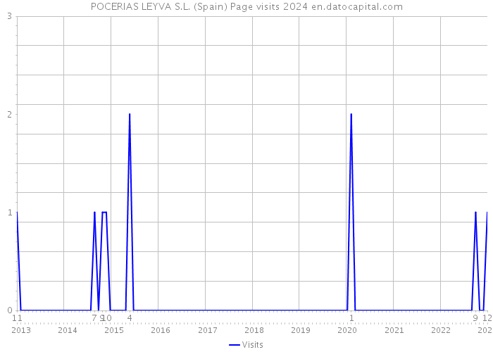 POCERIAS LEYVA S.L. (Spain) Page visits 2024 