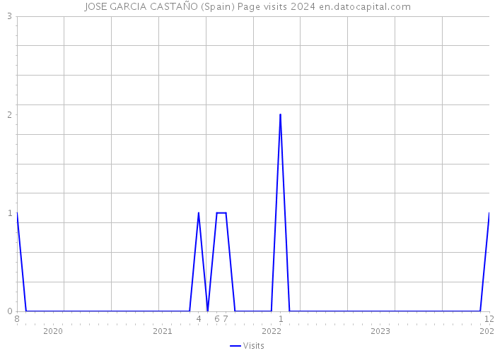 JOSE GARCIA CASTAÑO (Spain) Page visits 2024 