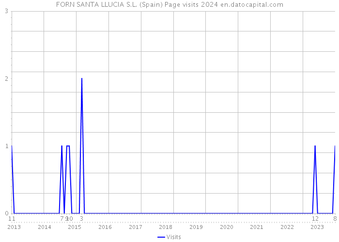 FORN SANTA LLUCIA S.L. (Spain) Page visits 2024 