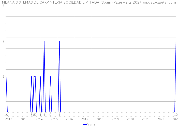 MEANA SISTEMAS DE CARPINTERIA SOCIEDAD LIMITADA (Spain) Page visits 2024 