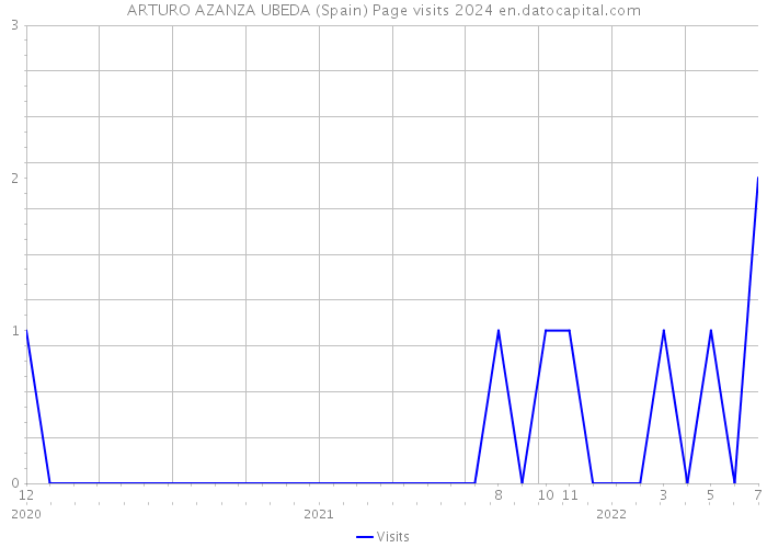 ARTURO AZANZA UBEDA (Spain) Page visits 2024 