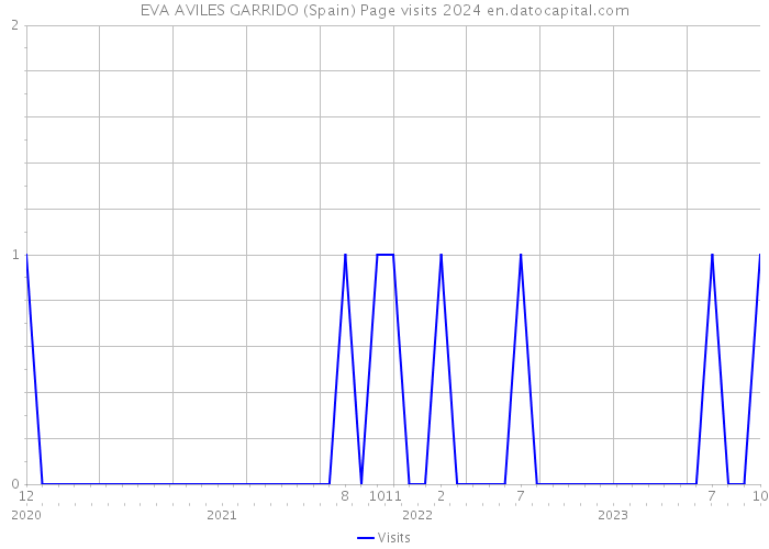EVA AVILES GARRIDO (Spain) Page visits 2024 