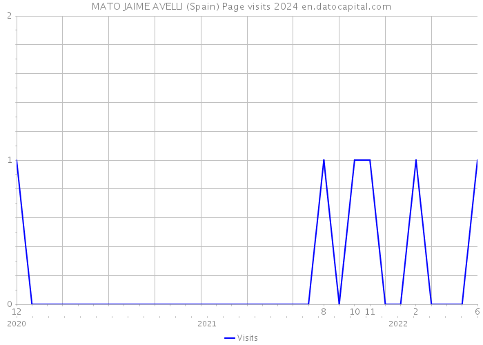 MATO JAIME AVELLI (Spain) Page visits 2024 