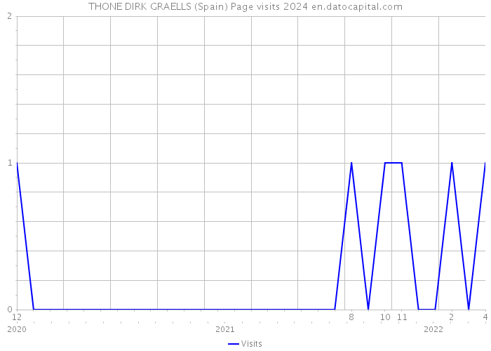 THONE DIRK GRAELLS (Spain) Page visits 2024 