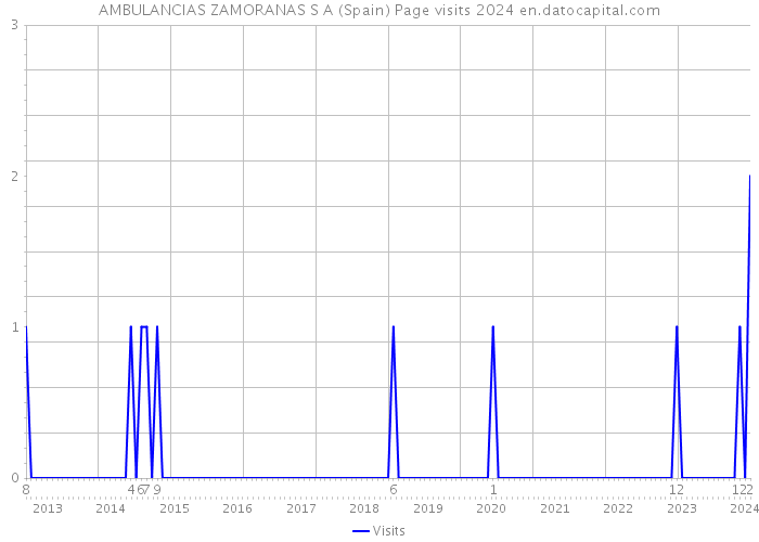 AMBULANCIAS ZAMORANAS S A (Spain) Page visits 2024 