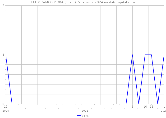 FELIX RAMOS MORA (Spain) Page visits 2024 