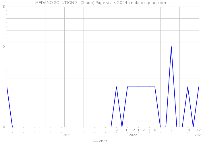MEDANO SOLUTION SL (Spain) Page visits 2024 
