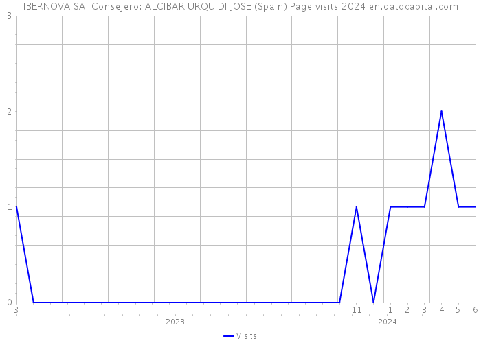 IBERNOVA SA. Consejero: ALCIBAR URQUIDI JOSE (Spain) Page visits 2024 