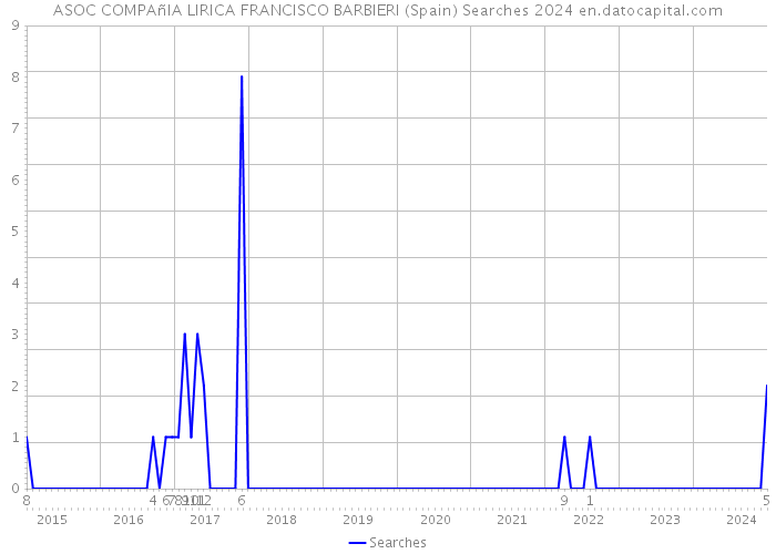 ASOC COMPAñIA LIRICA FRANCISCO BARBIERI (Spain) Searches 2024 