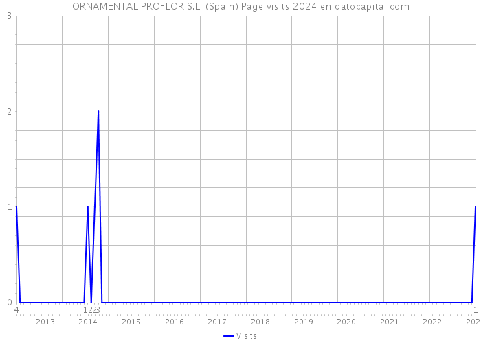 ORNAMENTAL PROFLOR S.L. (Spain) Page visits 2024 