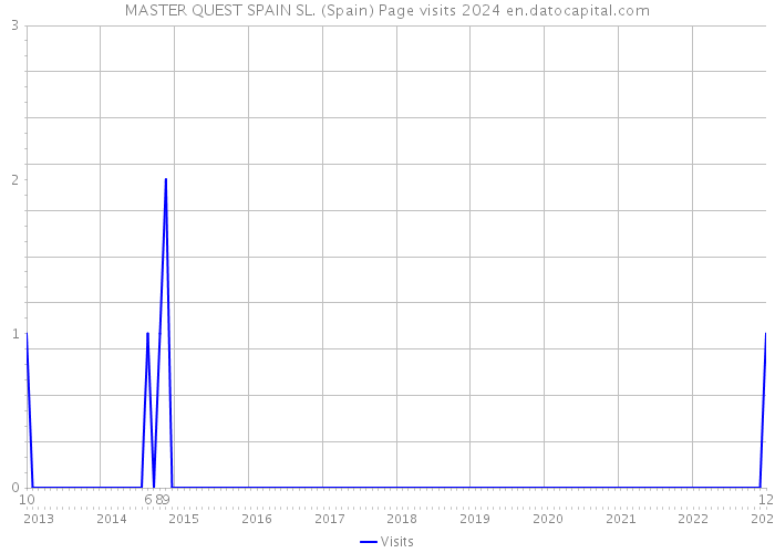MASTER QUEST SPAIN SL. (Spain) Page visits 2024 