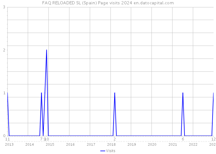 FAQ RELOADED SL (Spain) Page visits 2024 