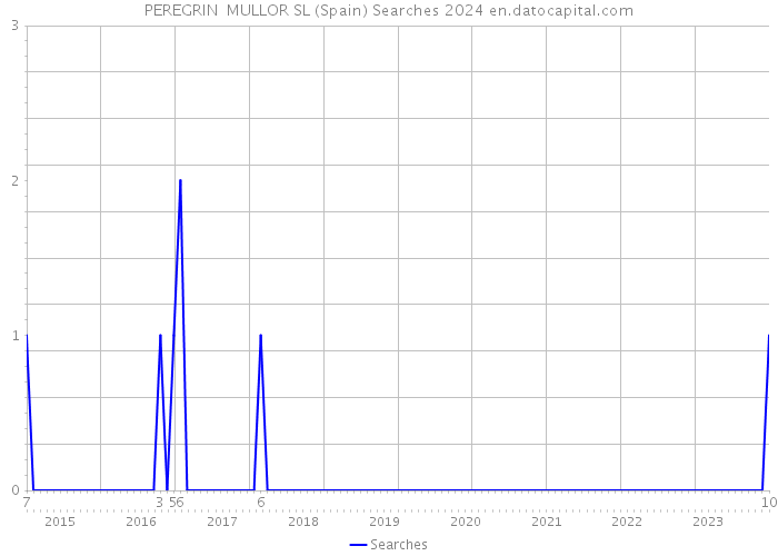 PEREGRIN MULLOR SL (Spain) Searches 2024 