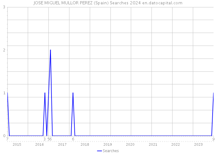 JOSE MIGUEL MULLOR PEREZ (Spain) Searches 2024 