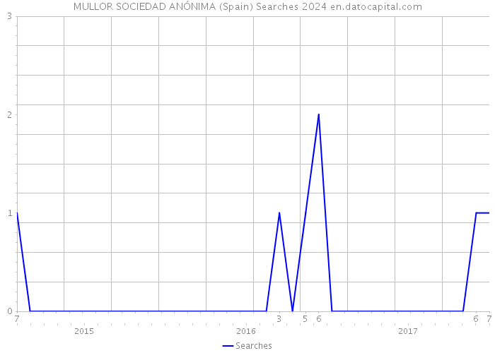 MULLOR SOCIEDAD ANÓNIMA (Spain) Searches 2024 