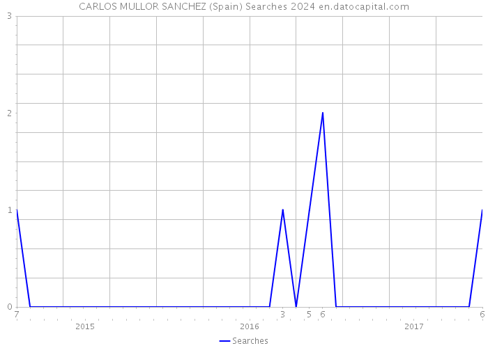 CARLOS MULLOR SANCHEZ (Spain) Searches 2024 