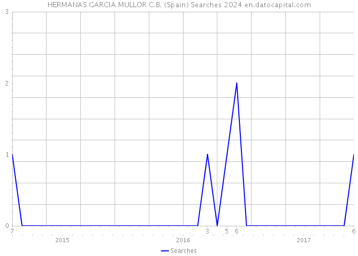 HERMANAS GARCIA MULLOR C.B. (Spain) Searches 2024 