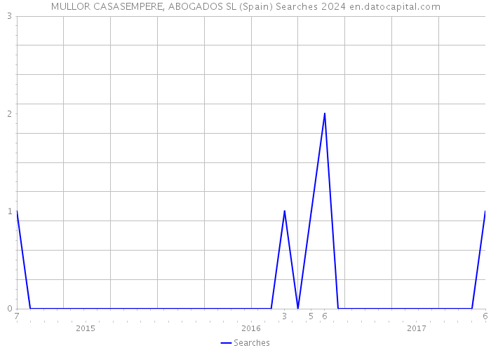 MULLOR CASASEMPERE, ABOGADOS SL (Spain) Searches 2024 