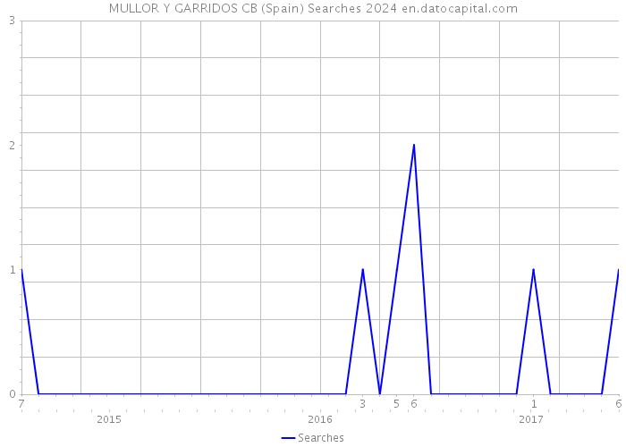 MULLOR Y GARRIDOS CB (Spain) Searches 2024 