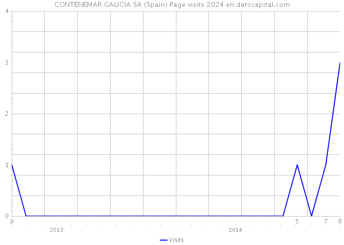 CONTENEMAR GALICIA SA (Spain) Page visits 2024 