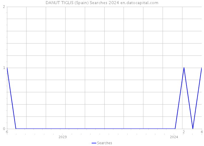 DANUT TIGLIS (Spain) Searches 2024 