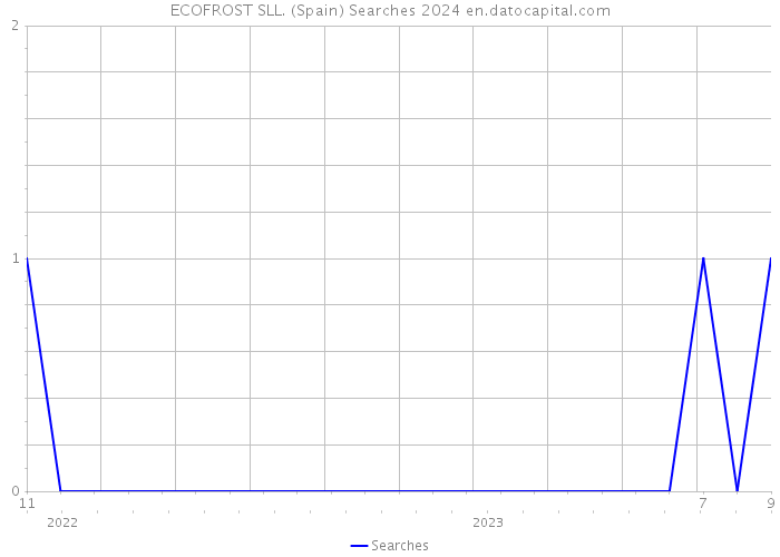 ECOFROST SLL. (Spain) Searches 2024 