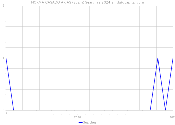 NORMA CASADO ARIAS (Spain) Searches 2024 