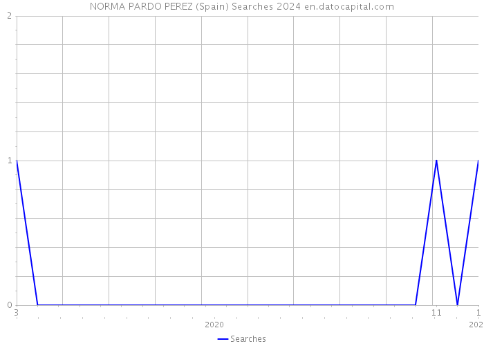 NORMA PARDO PEREZ (Spain) Searches 2024 