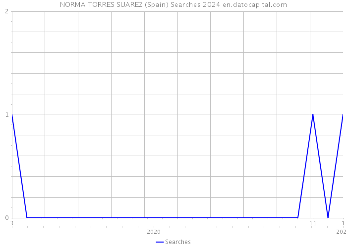 NORMA TORRES SUAREZ (Spain) Searches 2024 