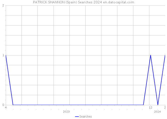 PATRICK SHANNON (Spain) Searches 2024 