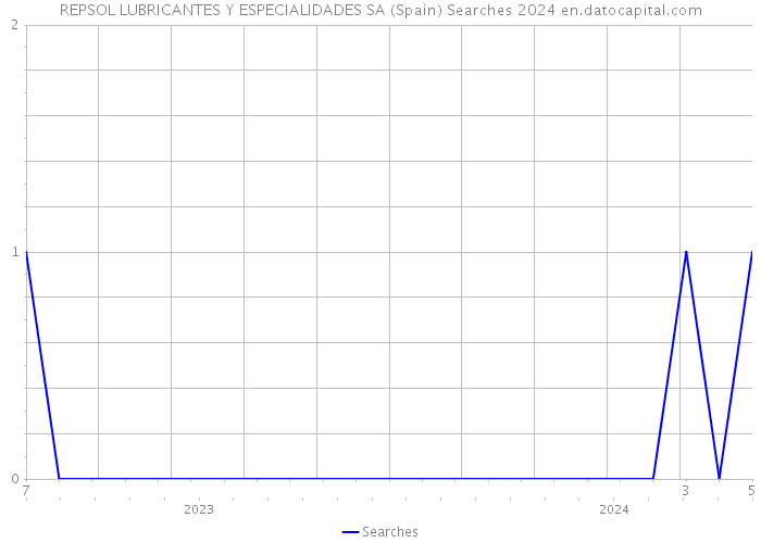 REPSOL LUBRICANTES Y ESPECIALIDADES SA (Spain) Searches 2024 