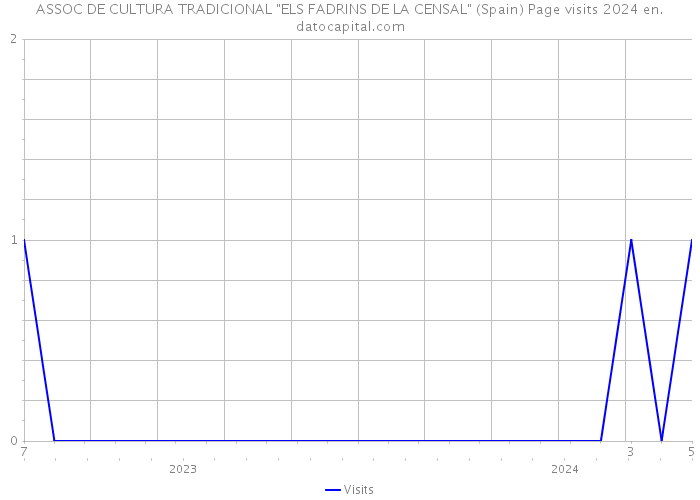 ASSOC DE CULTURA TRADICIONAL 