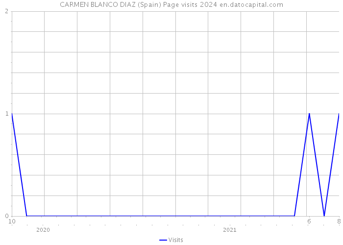 CARMEN BLANCO DIAZ (Spain) Page visits 2024 