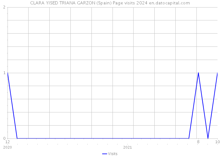 CLARA YISED TRIANA GARZON (Spain) Page visits 2024 