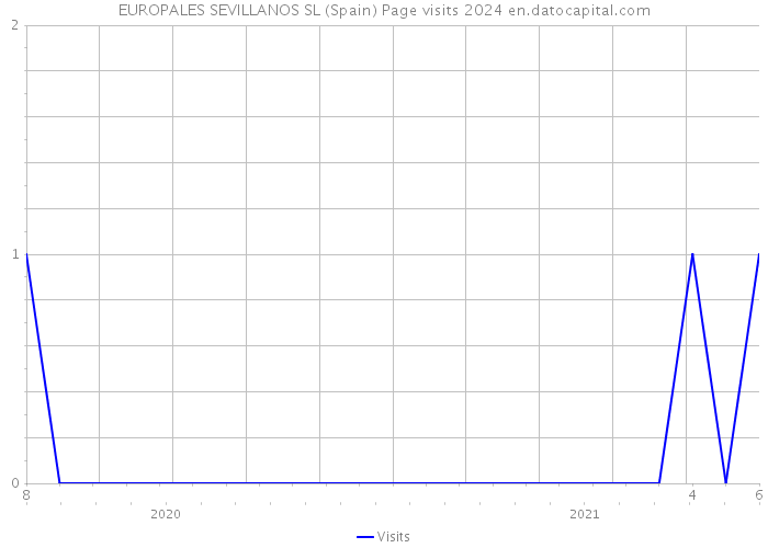 EUROPALES SEVILLANOS SL (Spain) Page visits 2024 