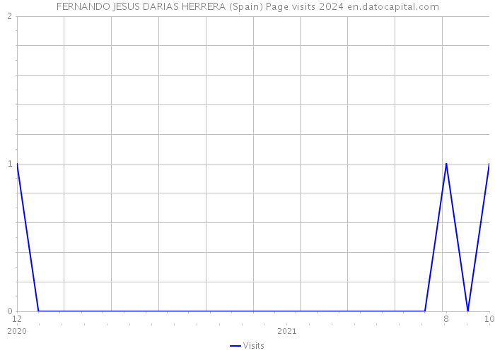 FERNANDO JESUS DARIAS HERRERA (Spain) Page visits 2024 