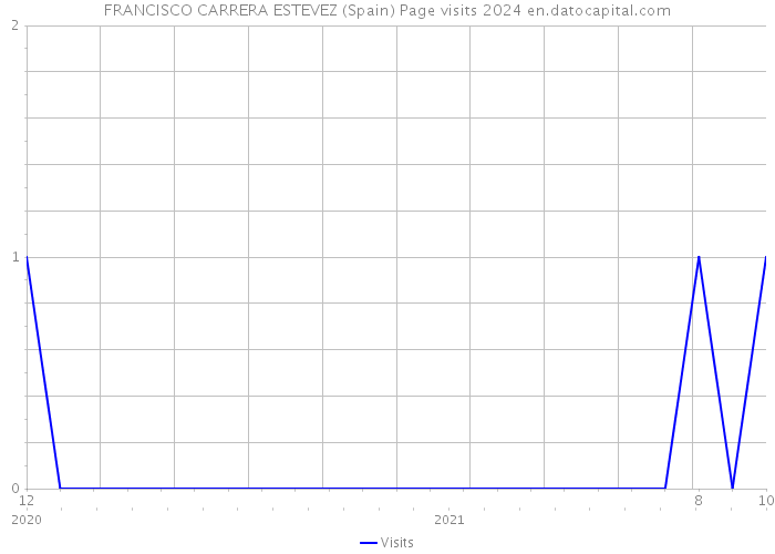 FRANCISCO CARRERA ESTEVEZ (Spain) Page visits 2024 