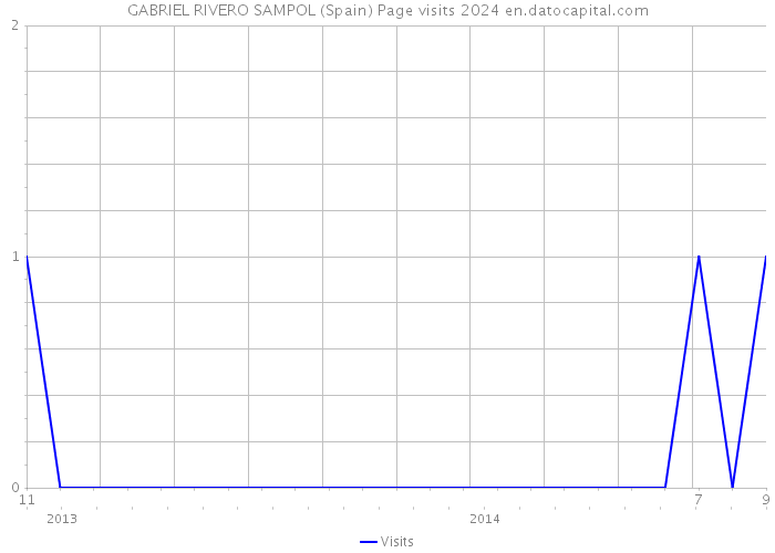 GABRIEL RIVERO SAMPOL (Spain) Page visits 2024 