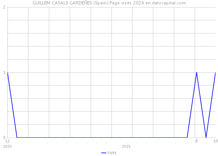 GUILLEM CASALS GARDEÑES (Spain) Page visits 2024 