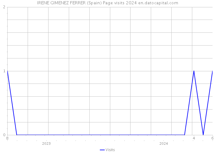 IRENE GIMENEZ FERRER (Spain) Page visits 2024 