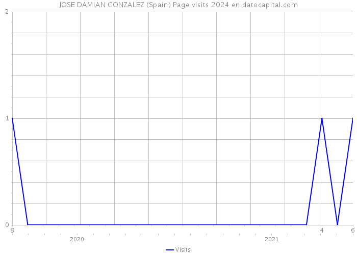 JOSE DAMIAN GONZALEZ (Spain) Page visits 2024 