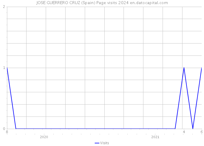 JOSE GUERRERO CRUZ (Spain) Page visits 2024 