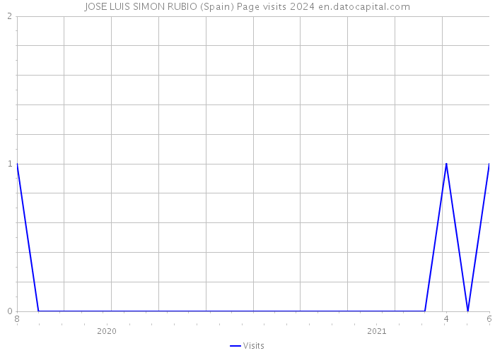 JOSE LUIS SIMON RUBIO (Spain) Page visits 2024 