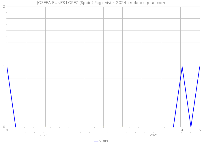 JOSEFA FUNES LOPEZ (Spain) Page visits 2024 